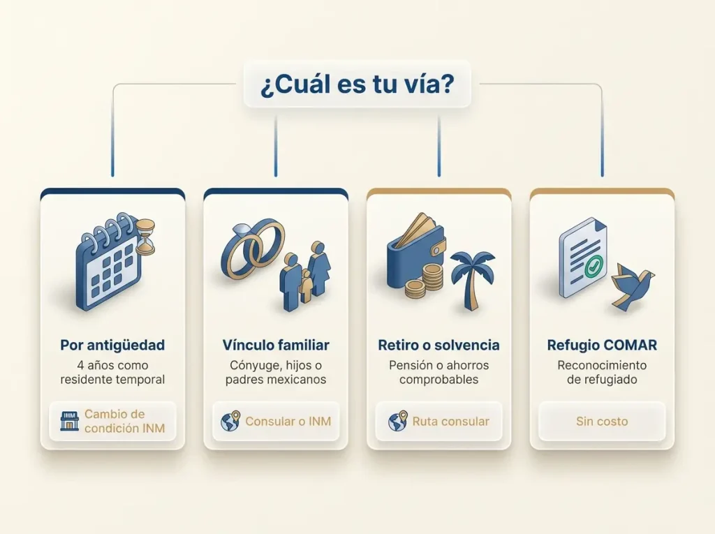 4 Vías para Obtener la Residencia Permanente en México 3 Infografía comparando las 4 vías para la residencia permanente en México: antigüedad, familiar, retiro y refugio
