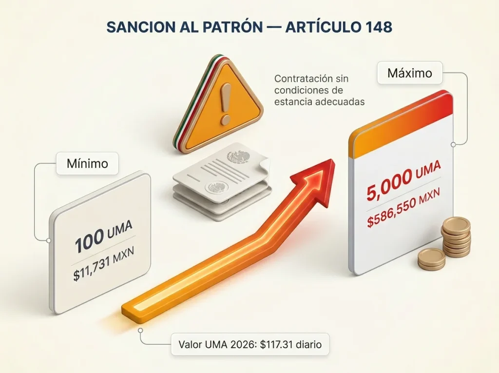 Infografía mostrando la sanción del artículo 148 de la Ley de Migración con rango en UMA y su equivalente en pesos 2026