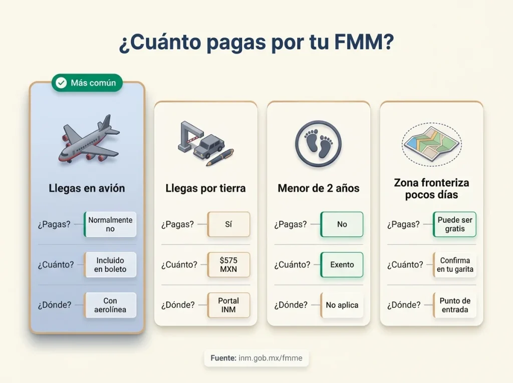 7 Requisitos de la FMM Electrónica de Turista 2026 4 Infografía comparando costo de la FMM en 4 escenarios: avión, tierra, menor de 2 años y zona fronteriza