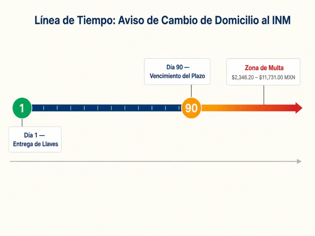 Línea de tiempo de 90 días para avisar cambio de domicilio al INM con zona de multa de $2,346.20 a $11,731.00 MXN