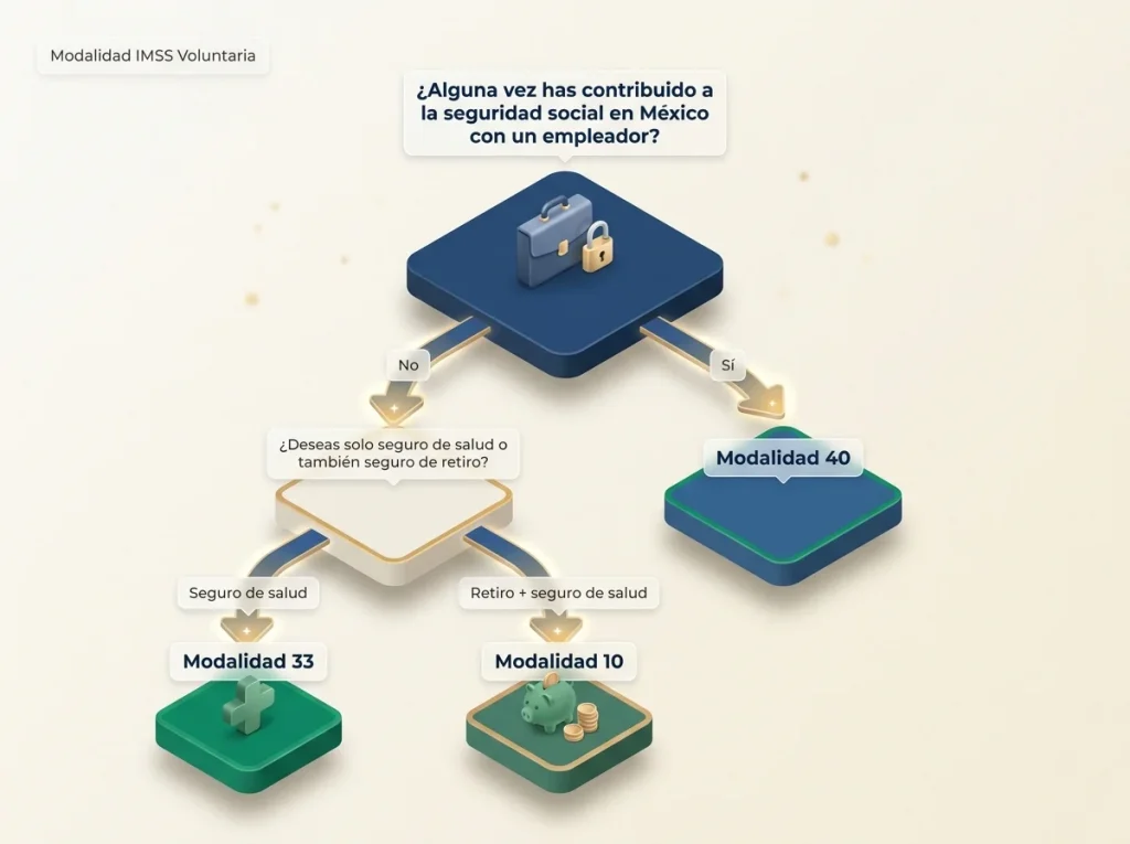 ¿Extranjero en México? Así Entras al IMSS Voluntario 3 Diagrama de flujo mostrando cómo elegir entre Modalidad 33, 10 o 40 del IMSS voluntario según tu historial de cotización