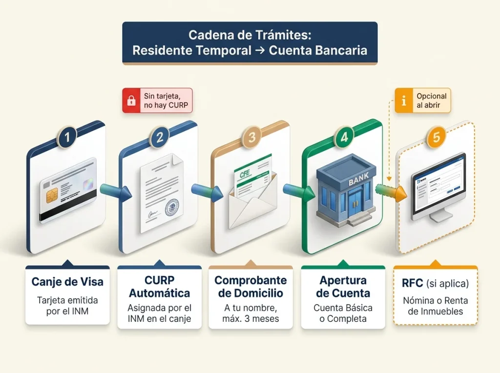 Cuenta de Banco de Residente Temporal sin que te Rechacen 4 Infografía con línea de tiempo de 5 pasos: canje de visa, CURP del INM, comprobante de domicilio, apertura de cuenta y RFC