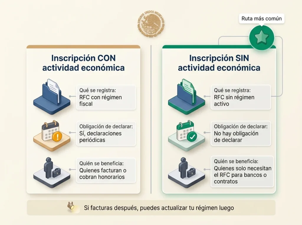 ¿RFC sin pagar impuestos? Guía residente temporal 3 Infografía comparando inscripción al RFC con actividad económica vs sin actividad económica para residentes temporales