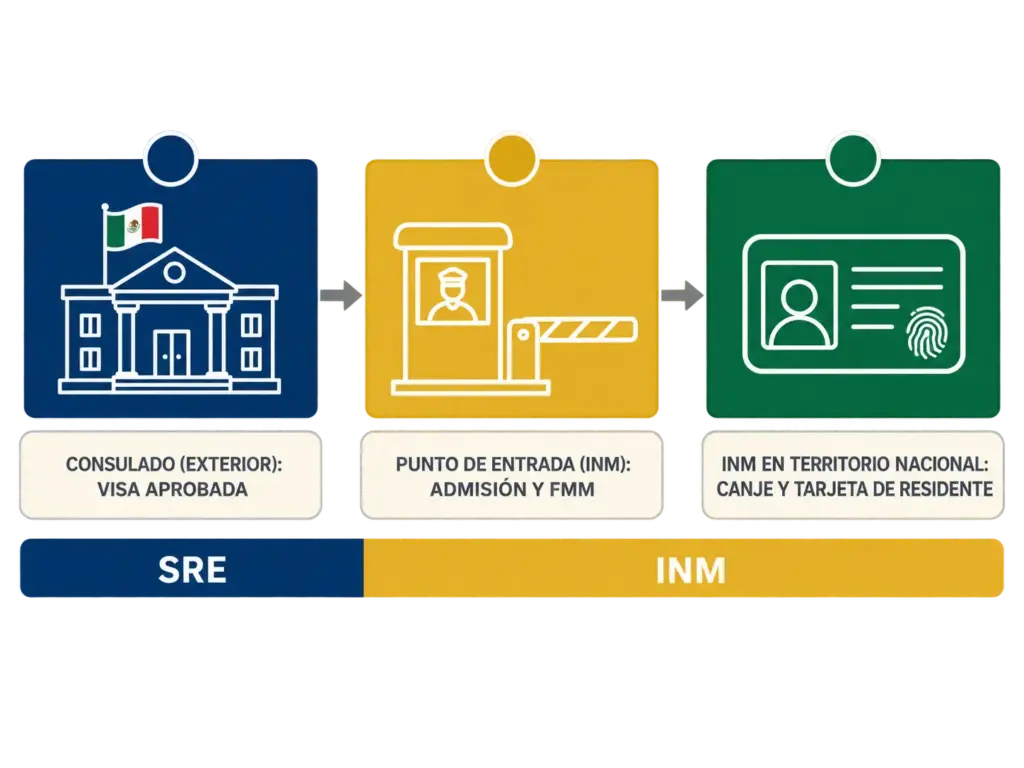 Infografía mostrando la línea de tiempo de tres etapas del trámite migratorio con la barra que indica si la competencia es del consulado o del INM en cada tramo