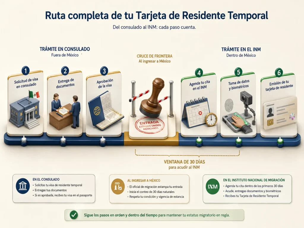 ¿SRE o INM? Quién Resuelve Cada Paso de Tu Residencia 1 Infografía mostrando la línea de tiempo del trámite de residencia: tramo SRE en consulado, sello de canje al ingresar y tramo INM con ventana de 30 días