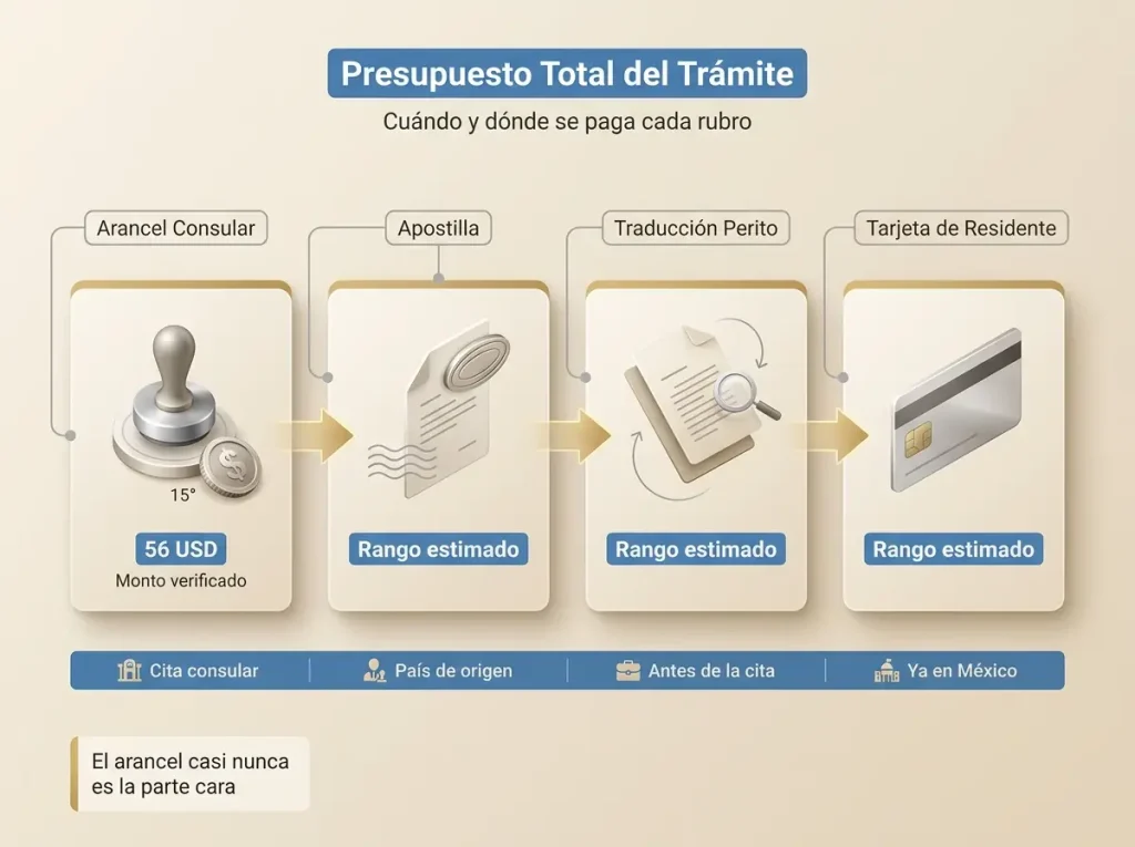 ¿Calificas por Unidad Familiar? Cómo Saberlo y Probarlo 8 Infografía mostrando el presupuesto total del trámite de unidad familiar con arancel, apostilla, traducción y tarjeta, y cuándo se paga cada uno