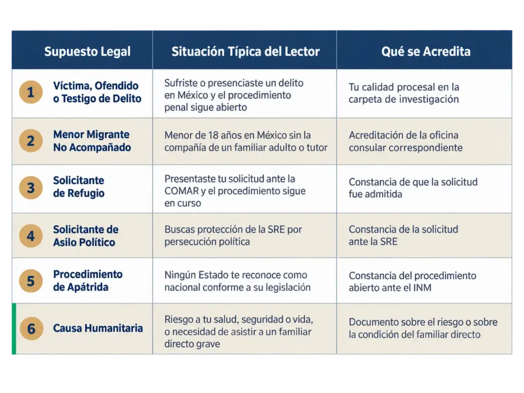 Requisitos Visitante Humanitario Quién Califica 2026 3 Infografía con tabla de los 6 supuestos para visa humanitaria en México: situación del lector y qué se acredita