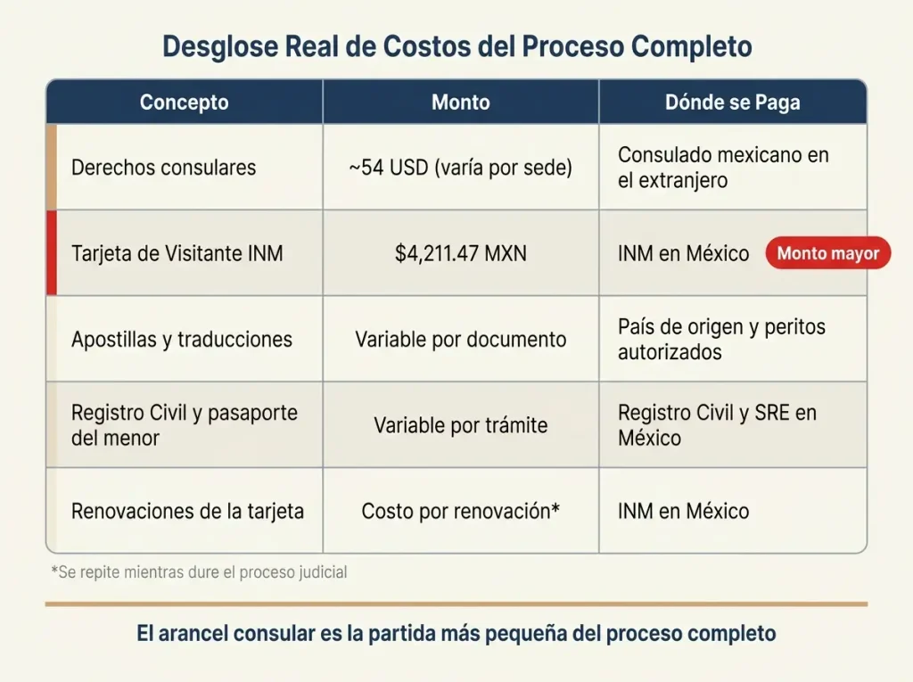 Infografía mostrando tabla comparativa de los cinco costos del proceso de adopción con montos y lugar de pago