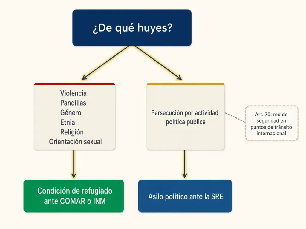 ¿Refugiado o Asilo Político? Cuál te Toca en México 12 Diagrama de flujo con la pregunta de qué huyes y sus dos rutas hacia condición de refugiado o asilo político