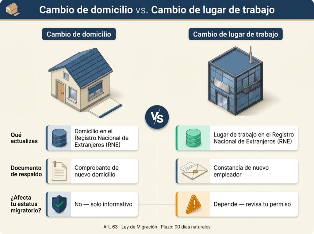 Infografía comparativa mostrando diferencias entre cambio de domicilio y cambio de trabajo ante el INM con tres criterios en paralelo