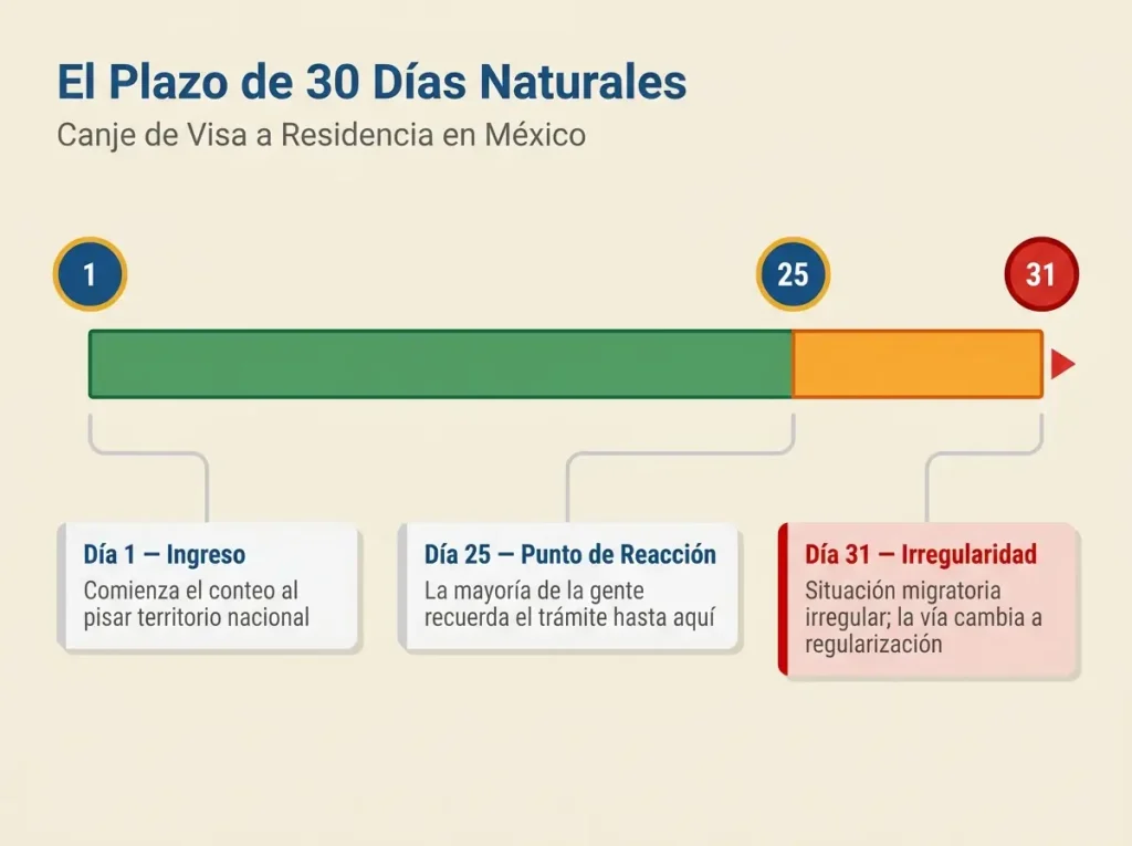 7 Errores Comunes del Canje de Visa y Cómo Corregirlos 3 Línea de tiempo mostrando el plazo de 30 días naturales para el canje de visa con día 1, día 25 y día 31 marcados