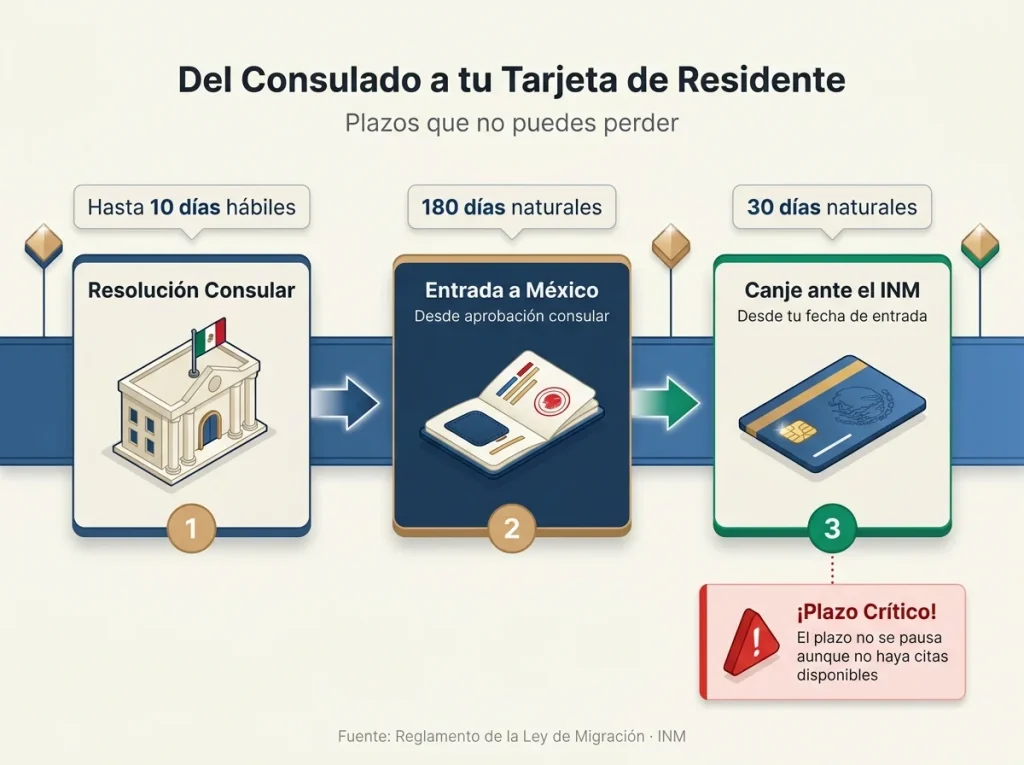  Infografía de línea de tiempo mostrando los 3 plazos encadenados del trámite de residencia temporal: resolución consular, entrada a México y canje ante el INM