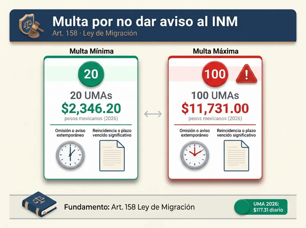 Infografía comparativa mostrando sanción mínima y máxima por omisión de aviso al INM en UMAs y pesos mexicanos 2026