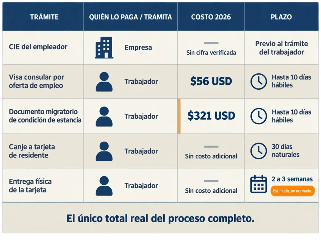 ¿Trabajas en México sin Permiso? Tus Derechos Siguen 5 Infografía mostrando tabla comparativa de costos y plazos 2026 para CIE, visa consular, documento migratorio y tarjeta de residente