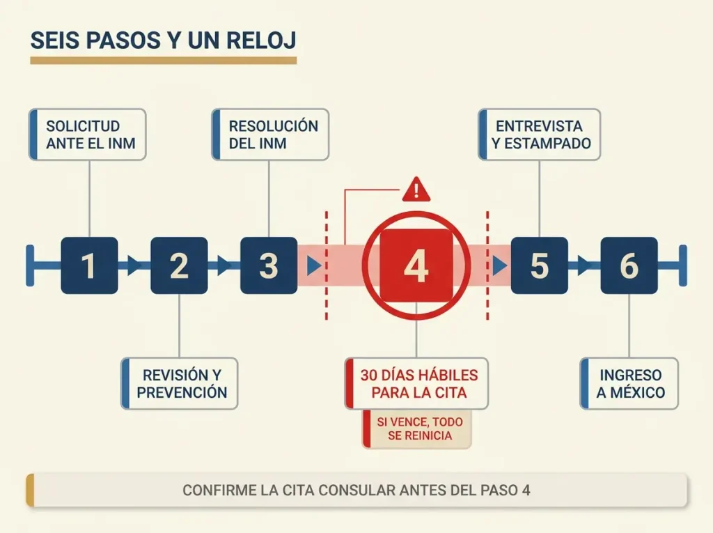 Línea de tiempo de los seis pasos de la visa por razones humanitarias, con el plazo de 30 días hábiles marcado como riesgo