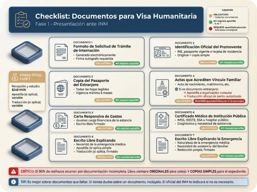 Checklist visual de 7 documentos requeridos para visa humanitaria ante INM, indicando cuáles necesitan apostilla y traducción oficial.