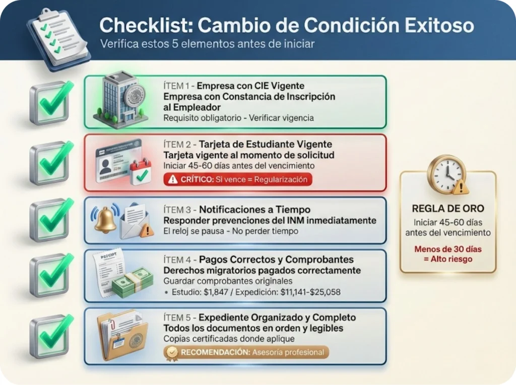 Checklist visual de 5 requisitos esenciales para cambio de condición migratoria: empresa con CIE, tarjeta vigente, notificaciones a tiempo, pagos correctos y expediente organizado.