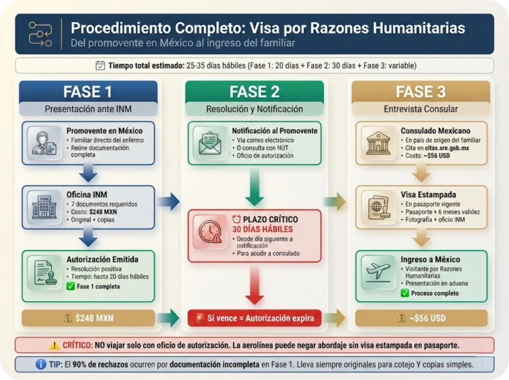 Diagrama de flujo de tres fases para visa humanitaria: promovente ante INM con autorización, notificación con plazo de 30 días, y entrevista consular hasta entrada a México.