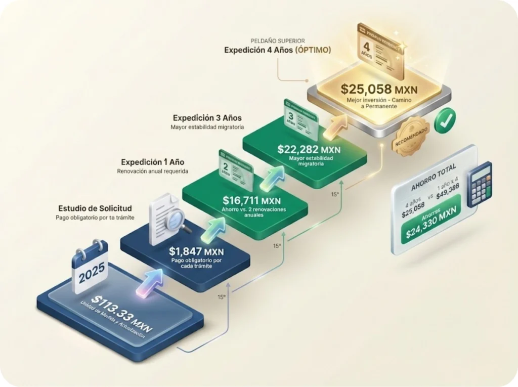 Infografía de escalera visual mostrando la progresión de costos migratorios desde UMA diaria hasta expedición de residencia temporal de 1 a 4 años con montos exactos en MXN.