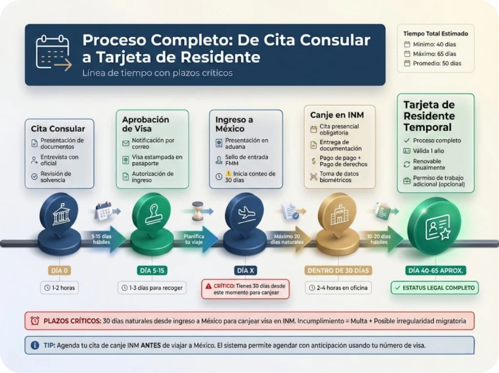 Línea de tiempo horizontal del proceso completo de visa de estudiante: desde cita consular hasta obtención de tarjeta de residente temporal, con plazos y hitos clave.