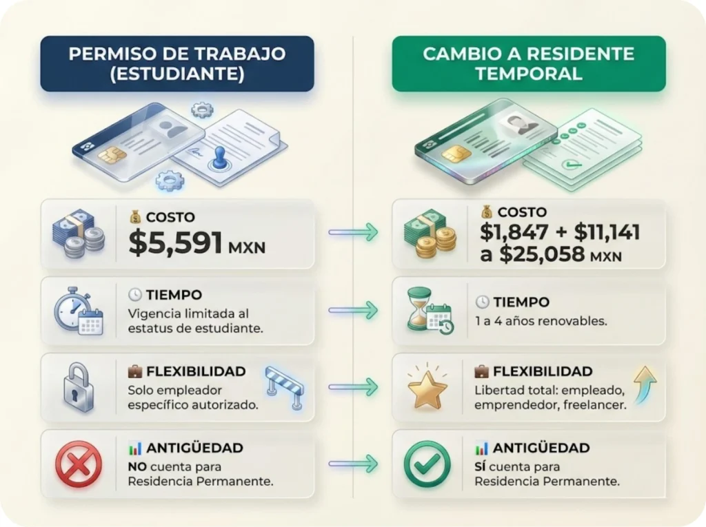 Infografía comparativa entre Permiso de Trabajo para estudiantes y Cambio a Residente Temporal, mostrando costos, tiempos, flexibilidad laboral y antigüedad para residencia permanente.