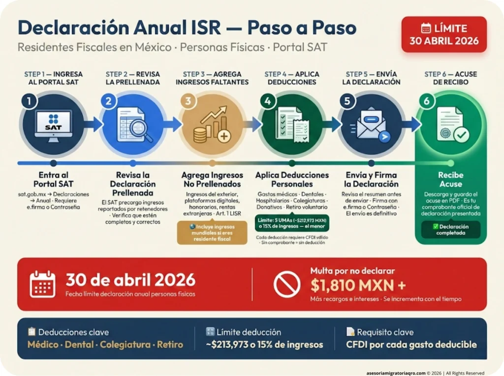 Flujo de 6 pasos para presentar la declaración anual ISR como extranjero en México: desde el portal SAT hasta el acuse de recibo, con fecha límite 30 de abril y alerta de multa por no declarar.