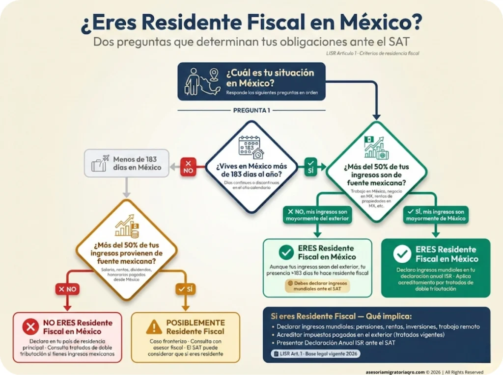 Diagrama de decisión para determinar residencia fiscal en México: dos preguntas clave (¿más de 183 días en MX? y ¿más del 50% de ingresos de fuente mexicana?) con resultados eres o no eres residente fiscal.