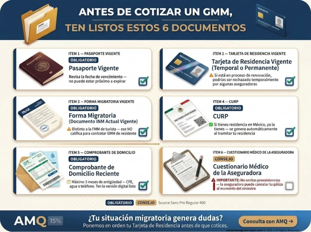Infografía checklist con 6 documentos necesarios para contratar GMM siendo extranjero residente en México con estado obligatorio y notas clave