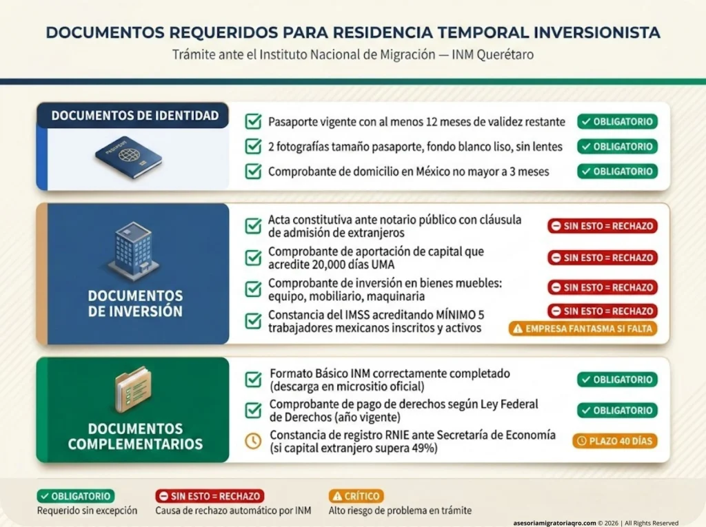 Abrir un Negocio en México como Extranjero Sin Perder la Visa 5 Infografía checklist de documentos requeridos para residencia temporal inversionista con alertas de rechazo en rojo