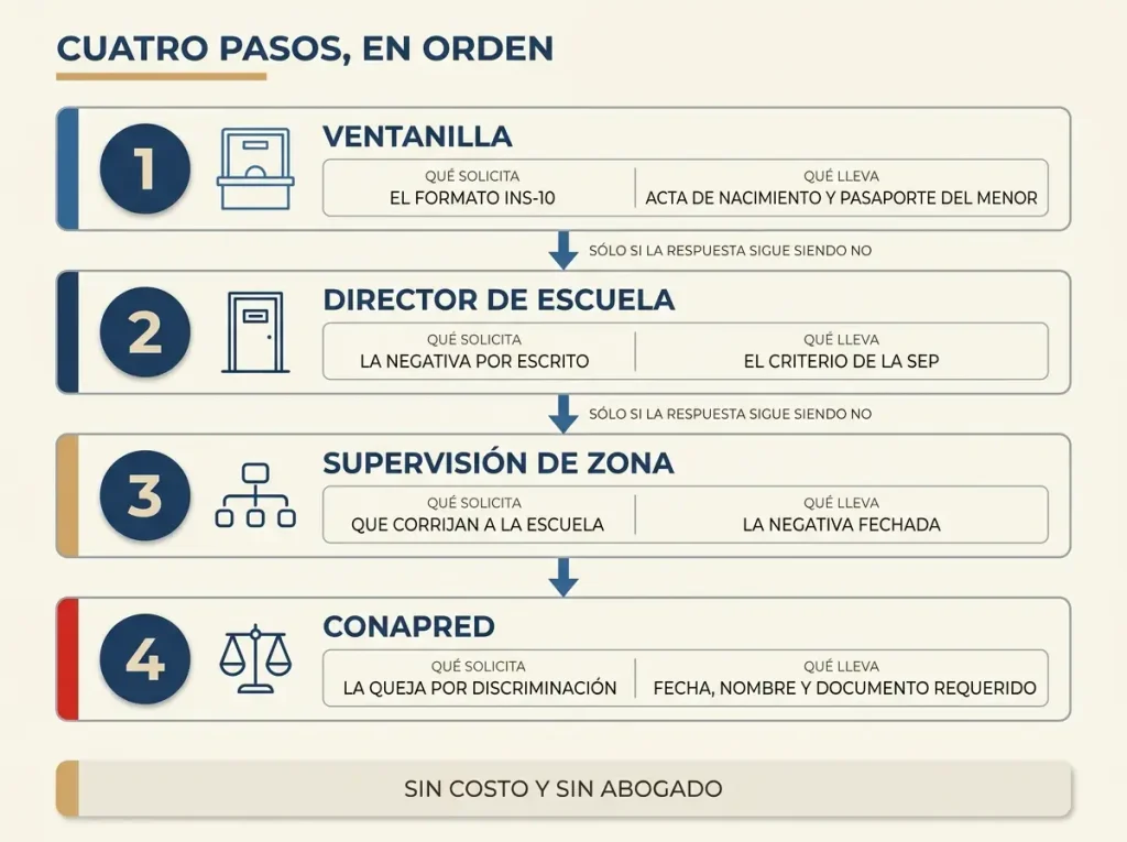 Diagrama de cuatro escalones para escalar una negativa de inscripción: ventanilla, director, supervisión y CONAPRED