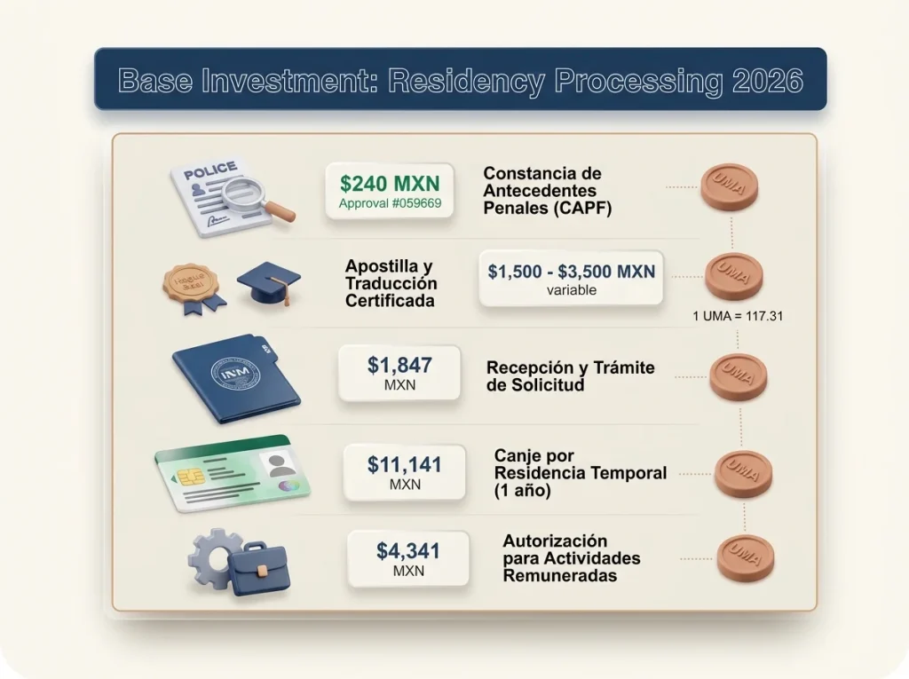 Infografía estilo desglose de costos para residencia en México incluyendo CAPF legalizaciones y tarifas INM