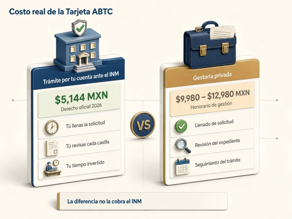 ¿Cuánto Cuesta de Verdad la Tarjeta APEC (ABTC)? 4 Infografía comparando el costo oficial de la tarjeta ABTC ante el INM contra el precio de una gestoría privada