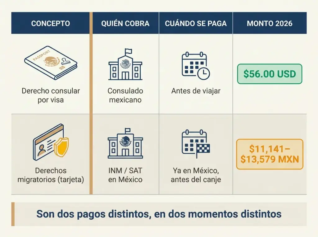 Infografía mostrando los dos pagos del trámite de residencia: consulado vs México, con concepto, cuándo y monto 2026
