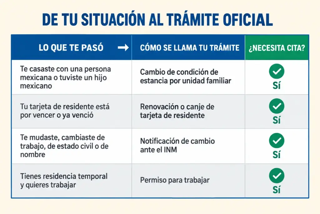 Cómo Hacer Trámites en el INM Sin Perder Tiempo 3 Infografía que traduce situaciones comunes al nombre oficial del trámite del INM, con columna de cita obligatoria