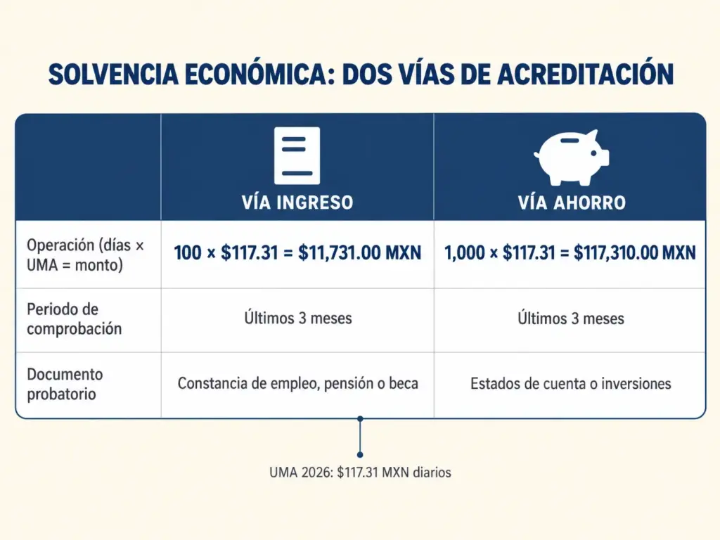 Infografía: solvencia económica, vía ingreso vs. vía ahorro, con el cálculo en UMA, el periodo y el documento requerido.
