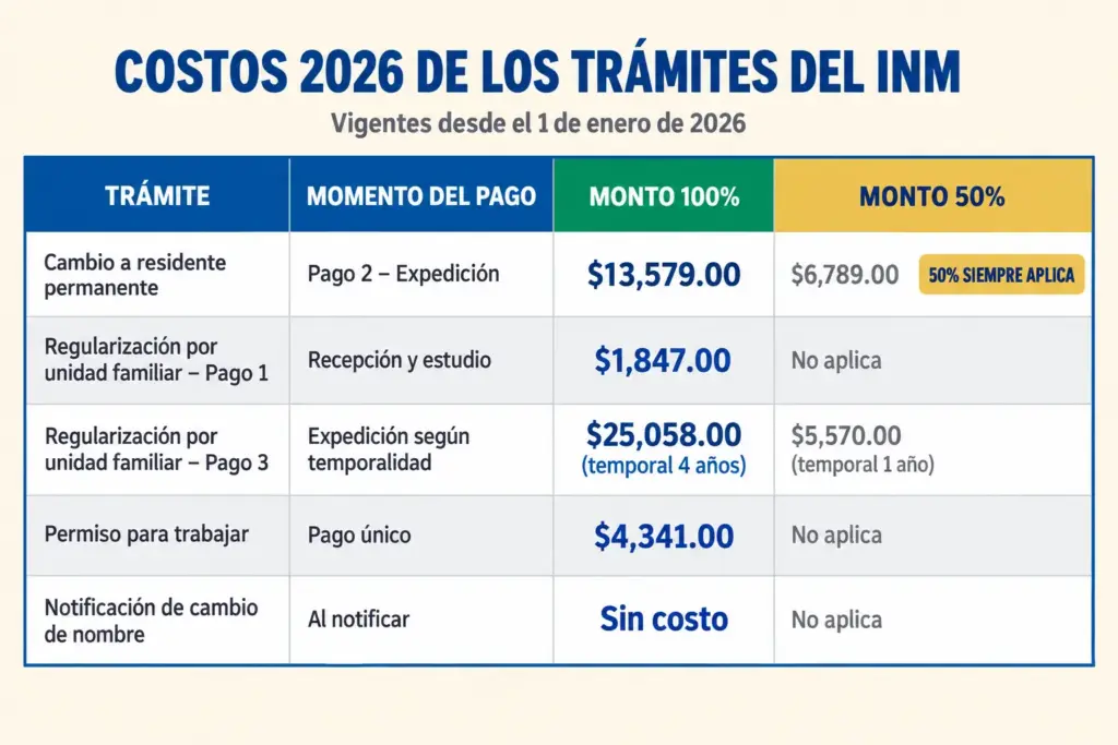 Cómo Hacer Trámites en el INM Sin Perder Tiempo 7 Infografía con los costos 2026 de trámites del INM: monto al 100%, al 50% y el momento de cada pago