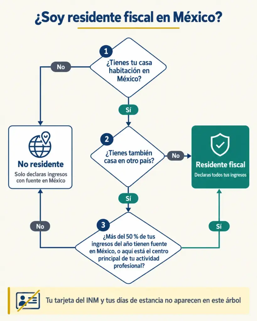¿Declaración Anual SAT para Extranjeros? Quién Debe y Cuándo 2 Árbol de decisión para saber si eres residente fiscal en México: casa habitación, casa en otro país e ingresos