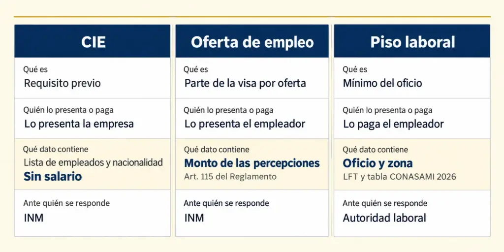 ¿La CIE Revisa el Salario Mínimo Profesional de Extranjeros? 3 Infografía de tres columnas que separa CIE, oferta de empleo y piso laboral: documento, dato y a quién se responde