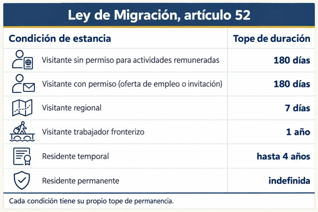 Tabla comparativa de las condiciones de estancia del artículo 52 de la Ley de Migración y su tope de duración