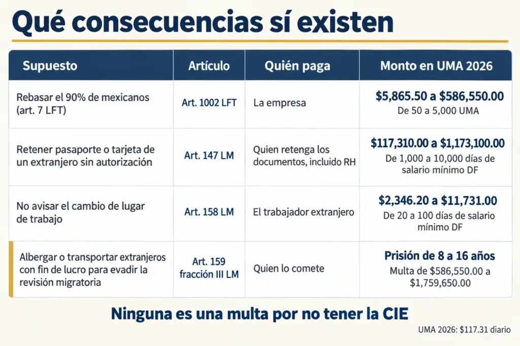 Sanciones por Contratar Extranjeros Sin CIE, Sin Mitos 4 Tabla de cuatro consecuencias legales para empresas que contratan extranjeros, con artículo, quién paga y monto en UMA 2026