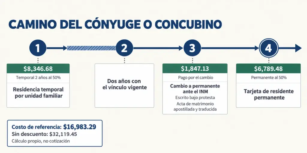 Línea de tiempo de cuatro pasos para cónyuge o concubino de mexicano, con costos oficiales 2026 de cada pago
