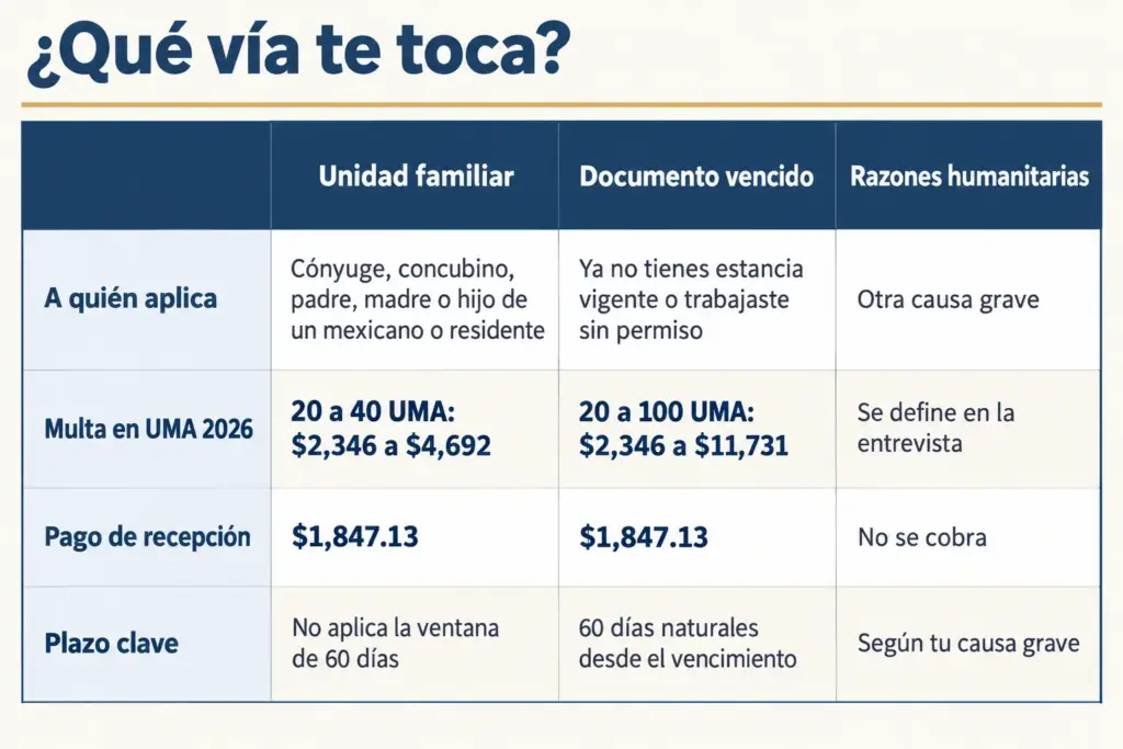 Cómo Armar la Carpeta de Evidencias para Acreditar Arraigo 3 Cuadro comparativo de las tres vías de regularización con a quién aplica, multa en UMA 2026, pago de recepción y plazo clave