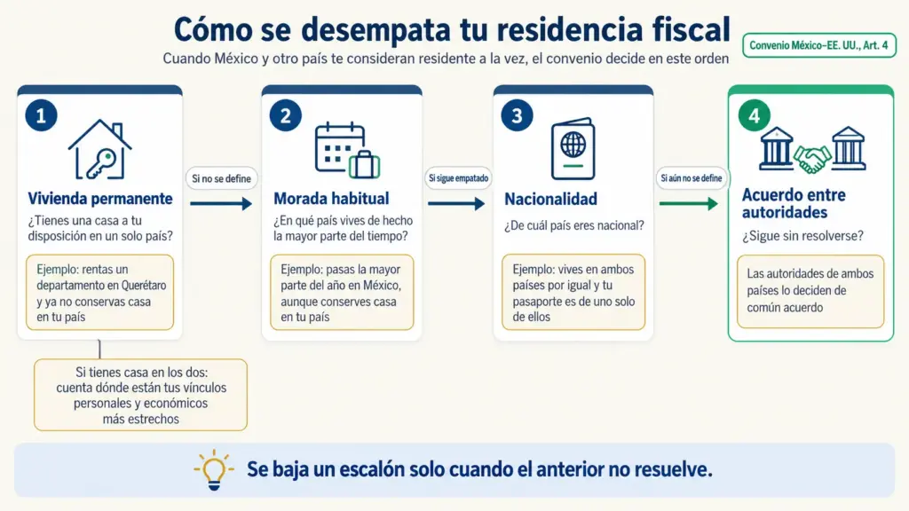 Diagrama de flujo con los cuatro escalones del desempate de residencia fiscal del convenio México–EE. UU., con un ejemplo por escalón