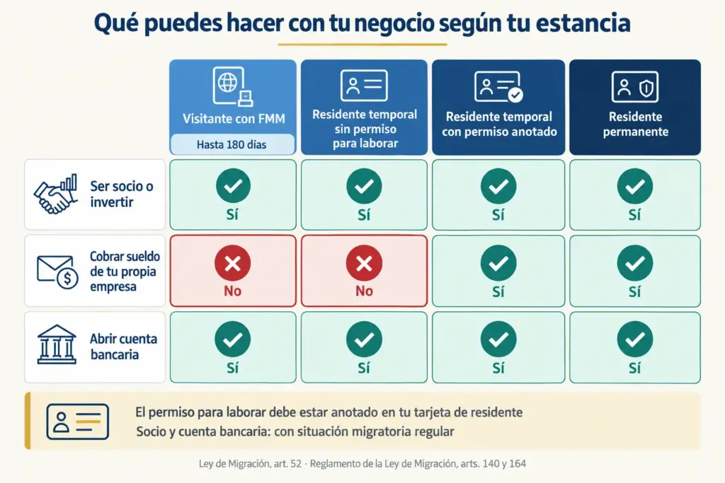 Tabla que compara qué puede hacer cada estancia con su negocio: ser socio, cobrar sueldo y abrir cuenta bancaria