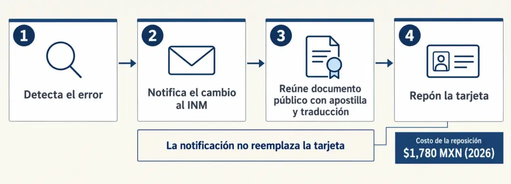 Diagrama de 4 pasos para corregir errores en la tarjeta de residente del INM, con el costo de reposición de $1,780 MXN
