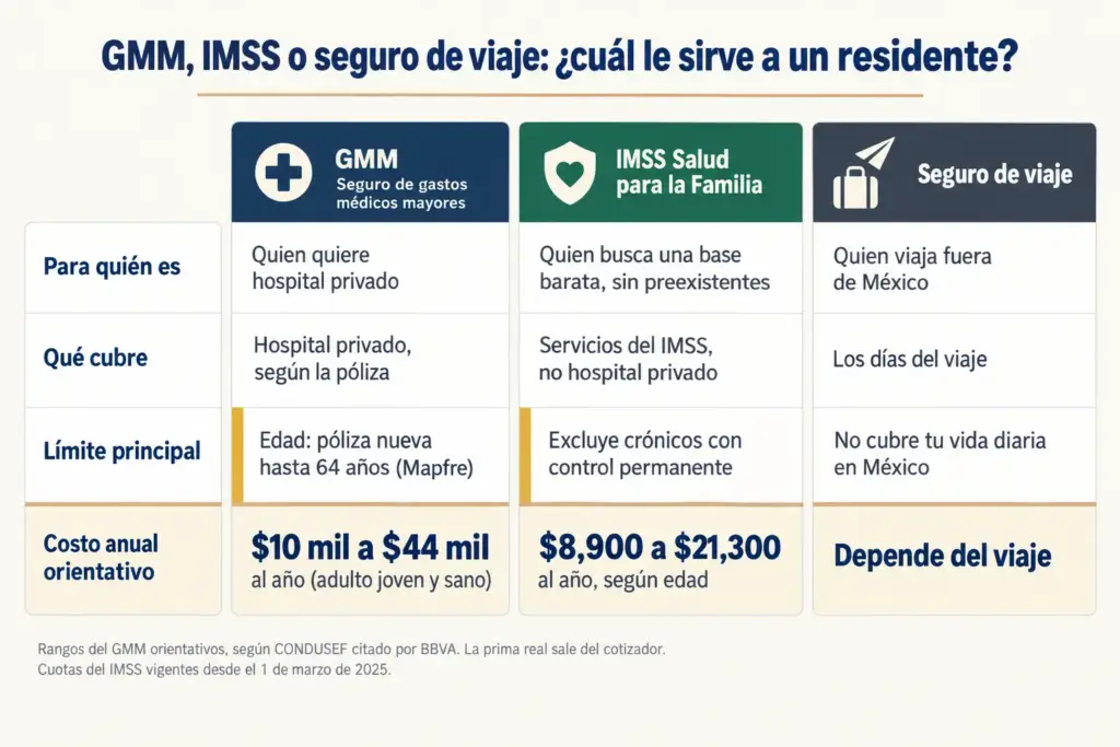Infografía comparativa de GMM, IMSS Salud para la Familia y seguro de viaje: para quién es, límites y costo anual