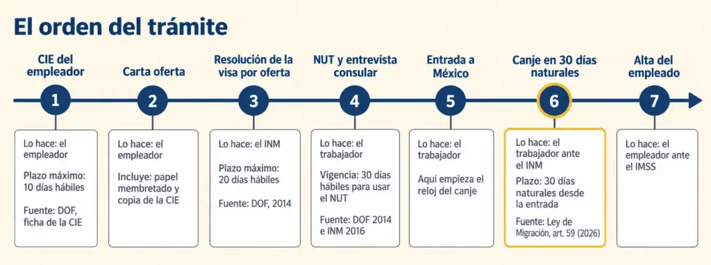 Requisitos del Contrato Laboral para Tu Visa de Trabajo 6 Línea de tiempo del trámite de visa por oferta con plazos y responsables en cada etapa, de la CIE al canje