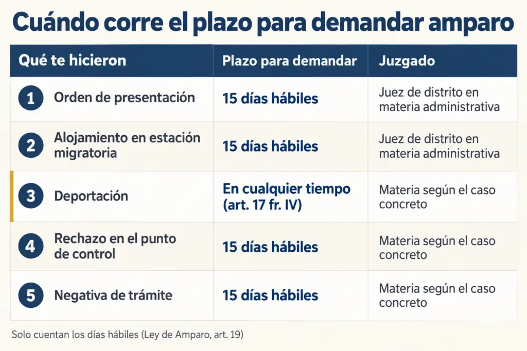 ¿Cuándo Procede el Amparo contra un Acto del INM? 5 Tabla de plazos para demandar amparo contra el INM según el acto: presentación, alojamiento, deportación, rechazo y negativa.