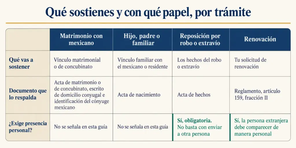 Tabla de qué sostener en la comparecencia INM y con qué documento, por matrimonio, familia, reposición o renovación