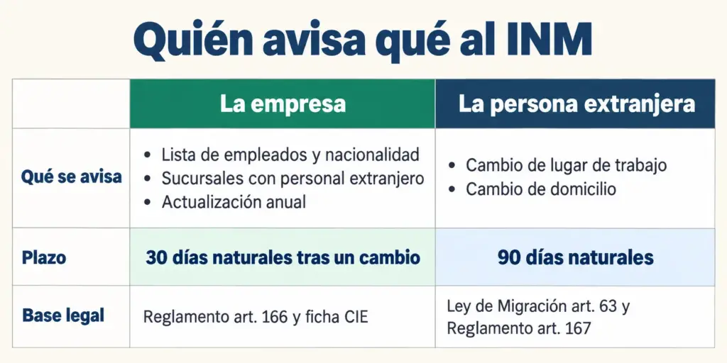 ¿Outsourcing de Extranjeros? Qué Cambió con la Reforma 8 Tabla comparativa: la empresa avisa su CIE al INM en 30 días naturales y la persona extranjera sus cambios en 90 días